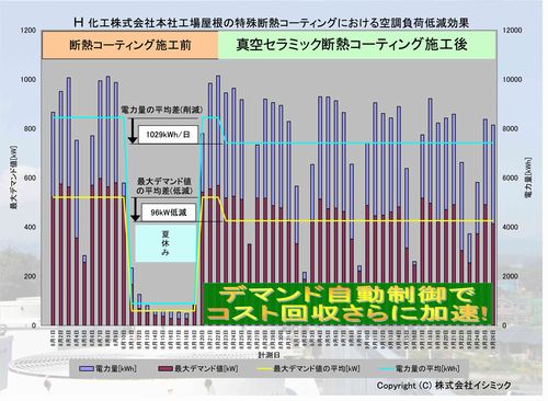 施工前後の空調電力効果データ