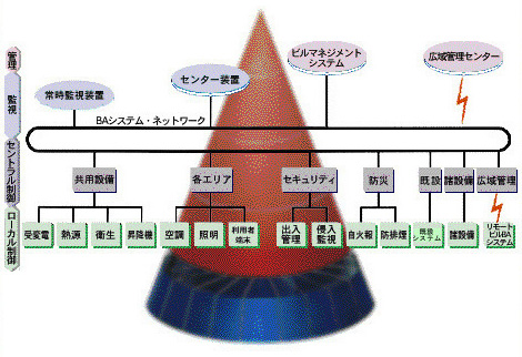 高性能はもとより、機能的なネットワークの構築と運用を支えます